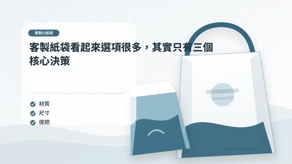 客製紙袋看起來選項很多,其實只有三個核心決策示意圖,補充客製化紙袋第 1 段的尺寸、材質、加工或使用情境判斷。